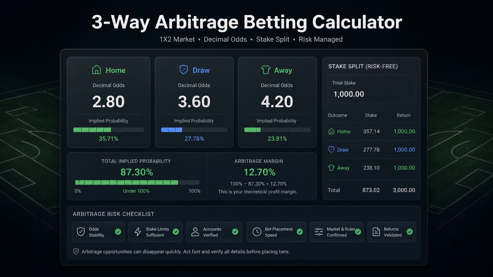 3-way arbitrage betting calculator dashboard for home draw away odds and stake allocation