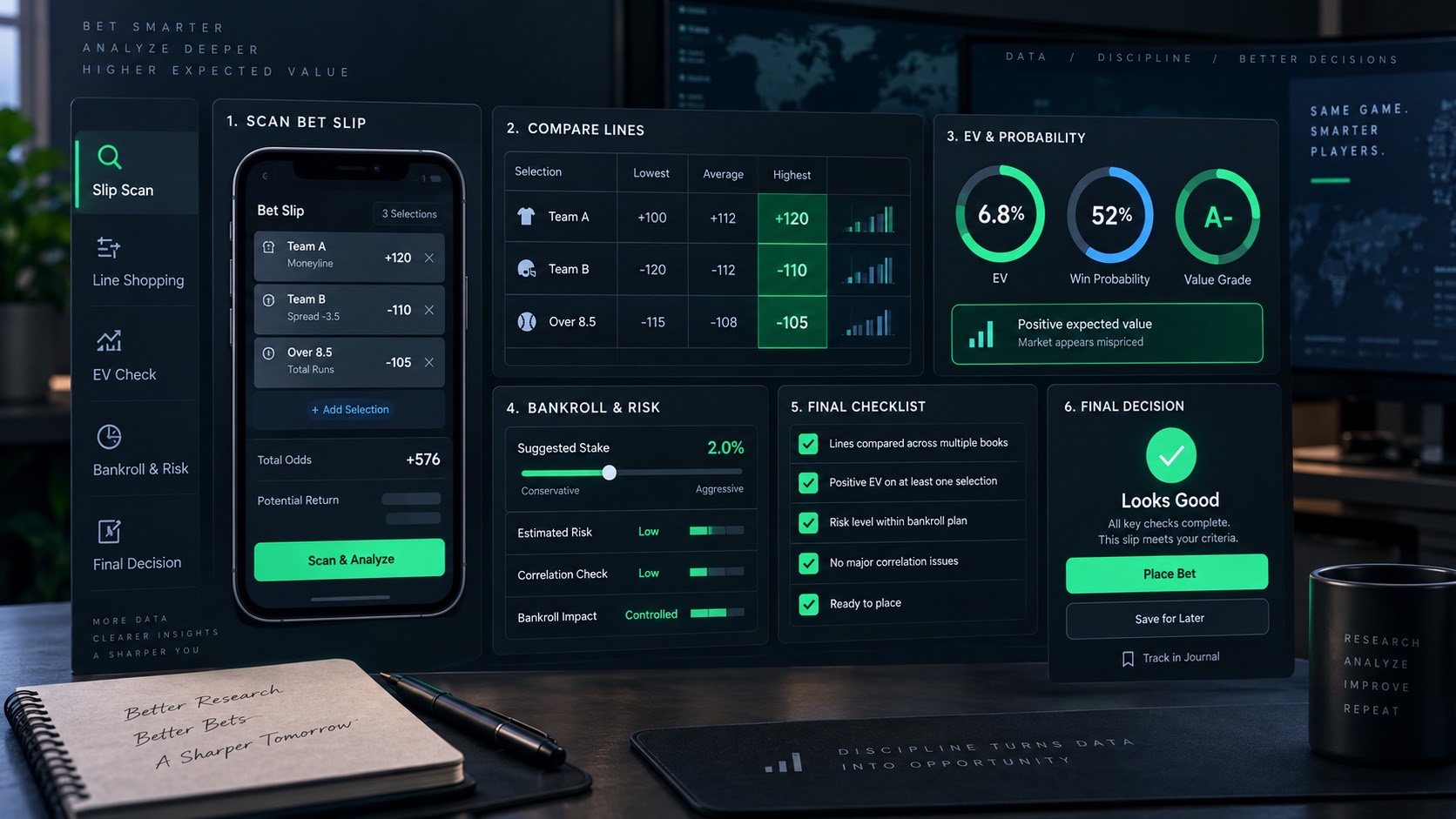 Bet slip review workflow dashboard with scan, line shopping, expected value, bankroll risk, and checklist panels