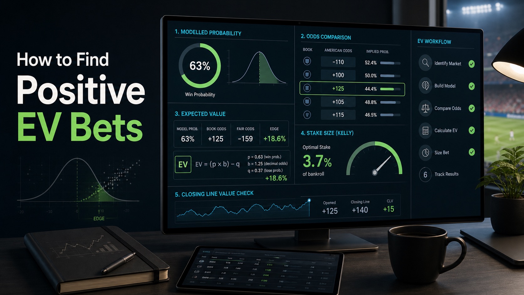 Positive EV betting workflow dashboard with probability, odds comparison, edge, stake size, and CLV checks