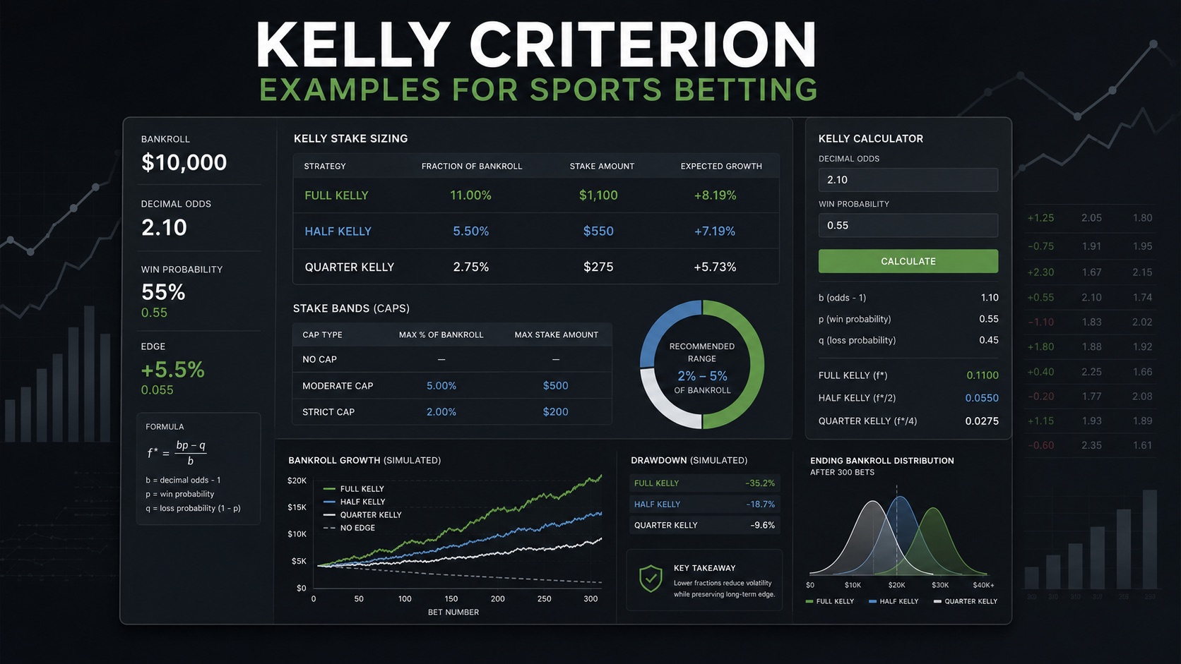 Kelly Criterion examples dashboard showing bankroll, odds, win probability, and fractional Kelly stake sizes