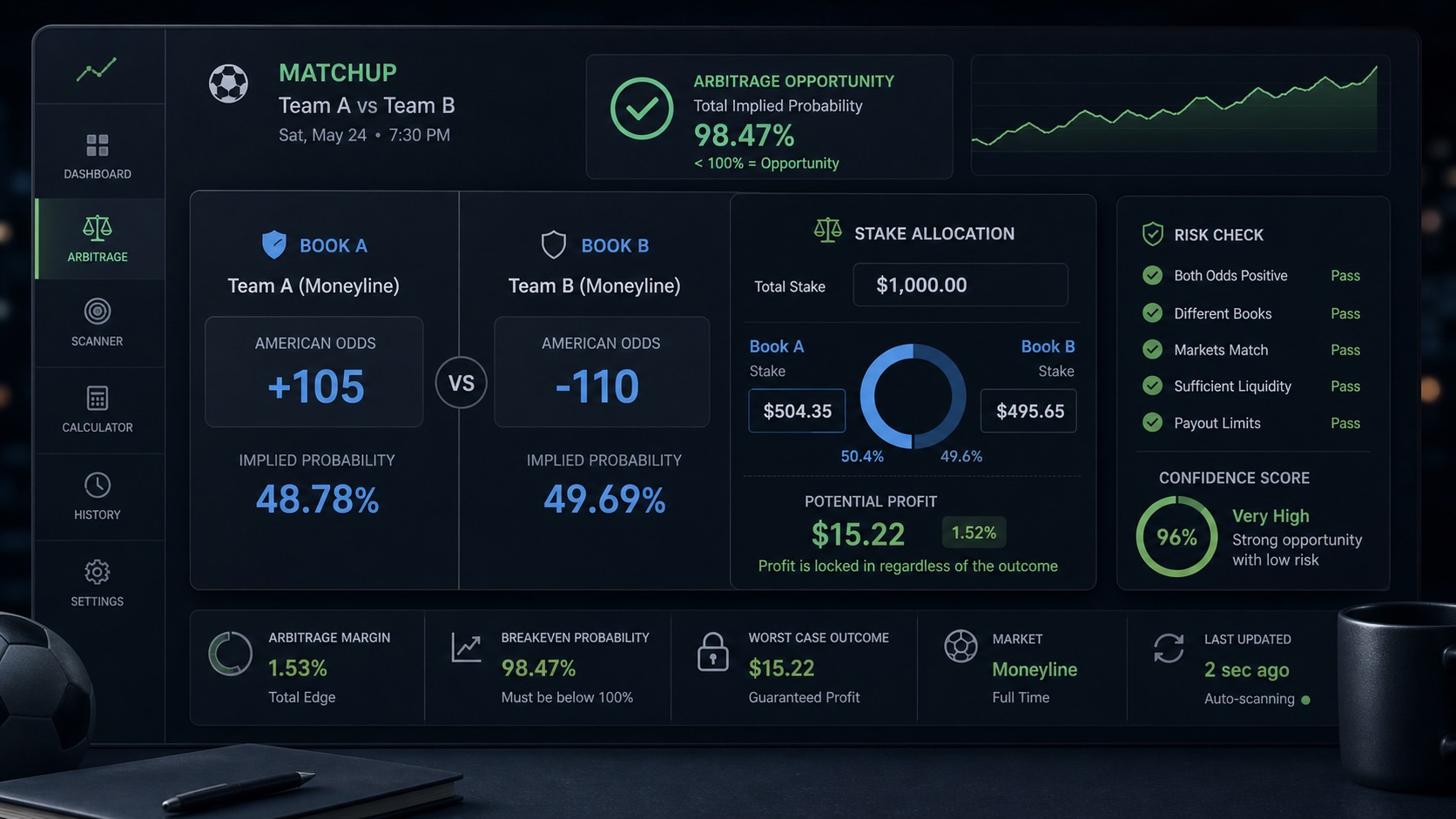 Sports betting arbitrage calculator dashboard with implied probability and stake allocation panels