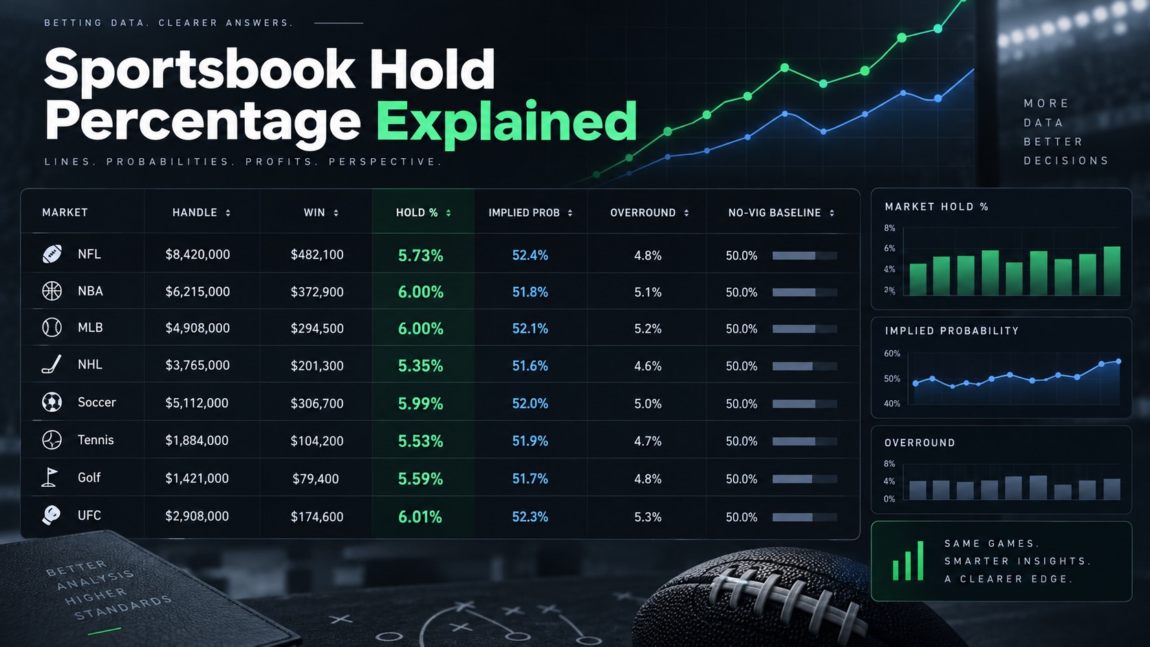 Sportsbook hold percentage dashboard with handle, win, implied probability, overround, and no-vig baseline